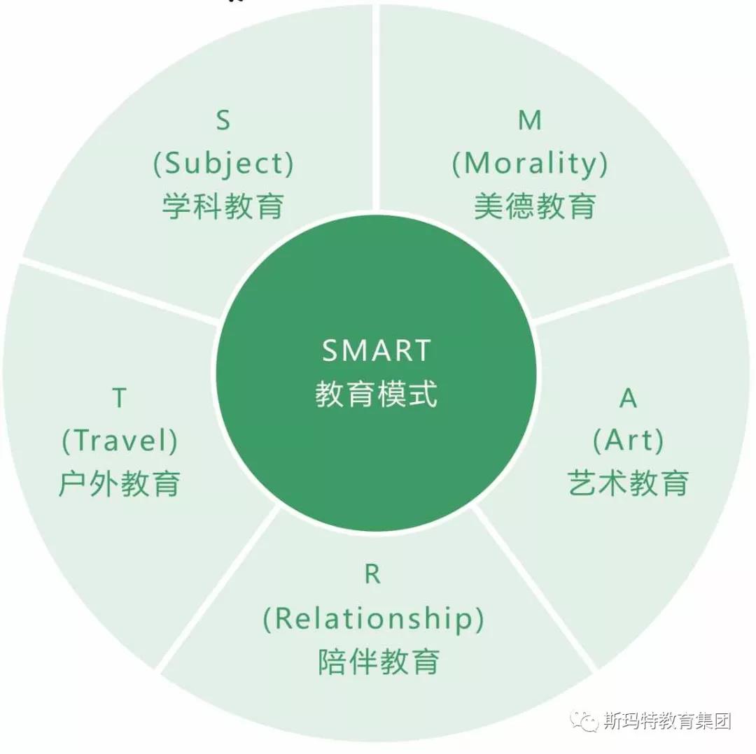 斯瑪特教育模式