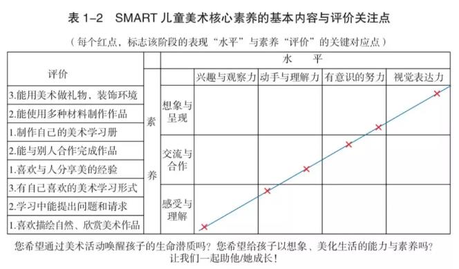 SMART兒童美術(shù)核心素養(yǎng)