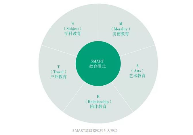 SMART教育模式的五大板塊