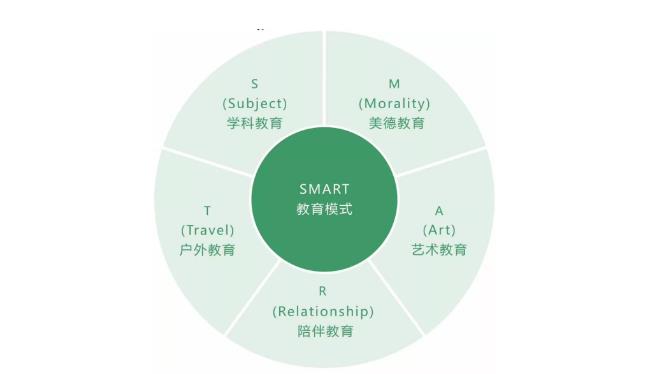 SMART教育模式的五大板塊