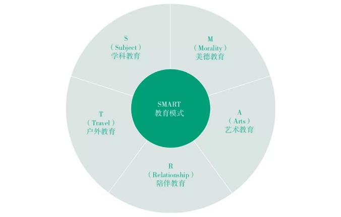 SMART教育模式的五大板塊