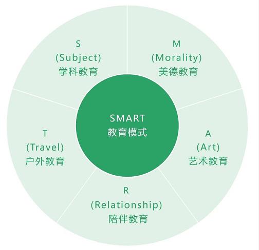 斯瑪特教育模式