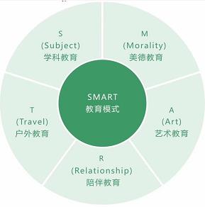 斯瑪特教育模式