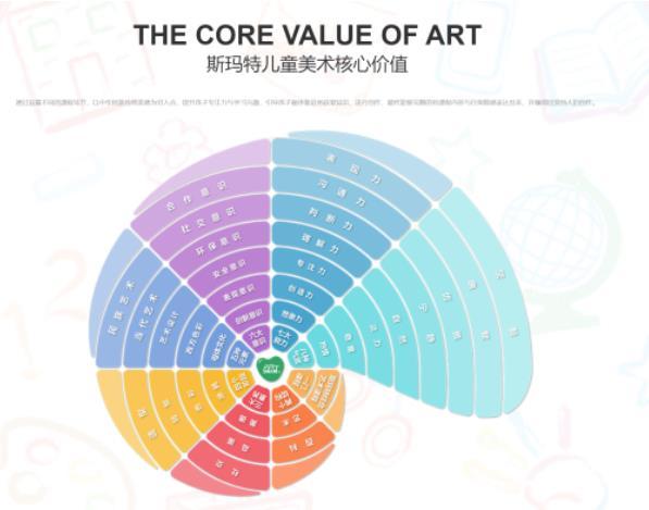 斯瑪特教育核心價(jià)值